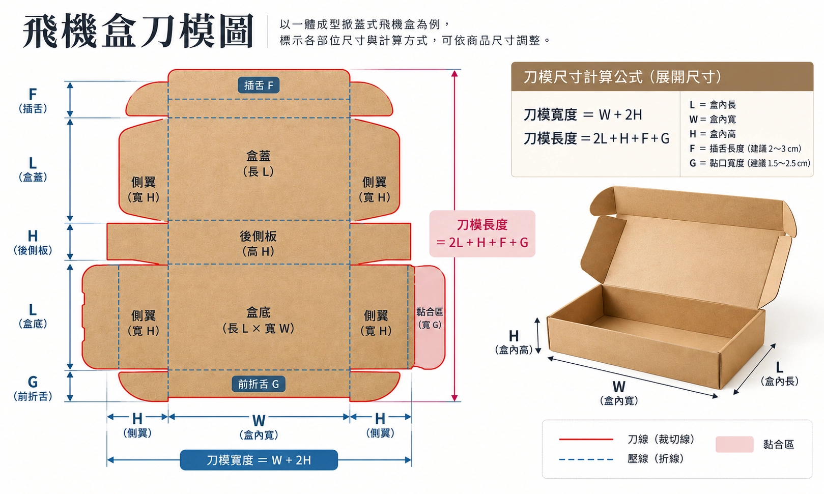 飛機盒刀模式意圖／明洋紙器