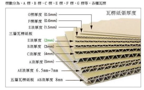 瓦楞紙板有哪些楞型